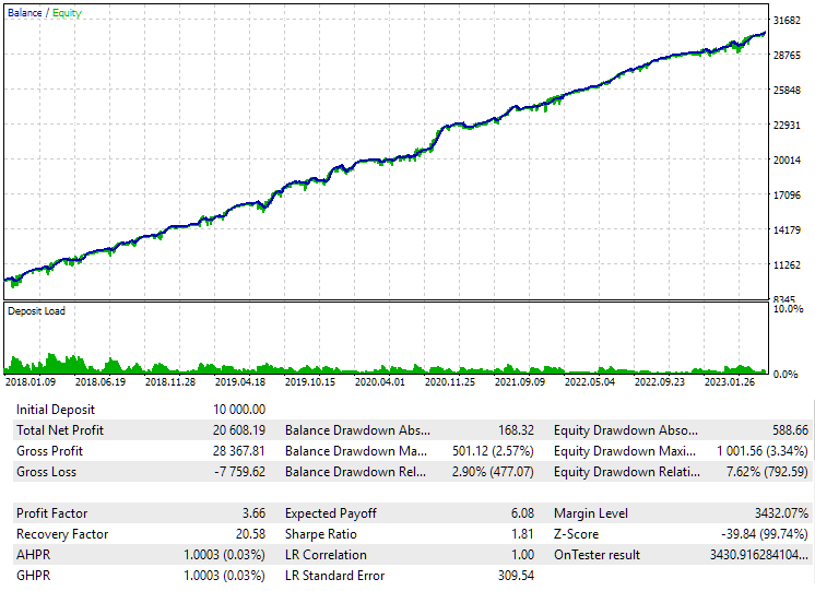 AlphaMind Bot Analytics